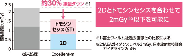 3Dでも安心の低被ばくを実現